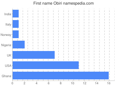 Given name Obiri