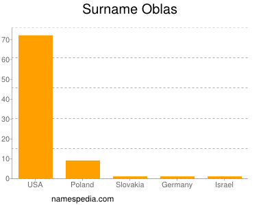 Familiennamen Oblas