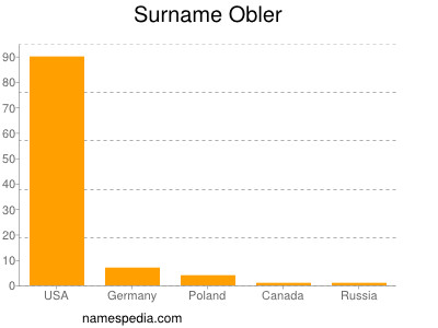 Surname Obler