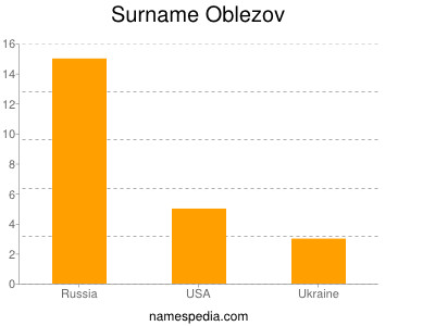 Surname Oblezov