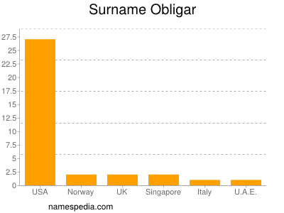 Surname Obligar