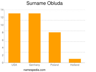 Familiennamen Obluda