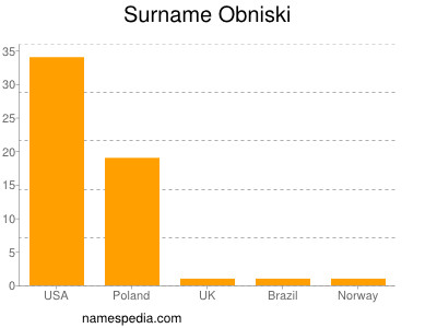 Surname Obniski