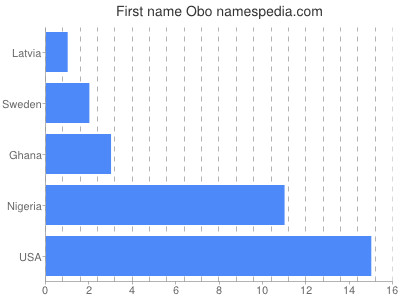 Given name Obo
