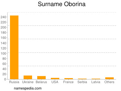 Surname Oborina