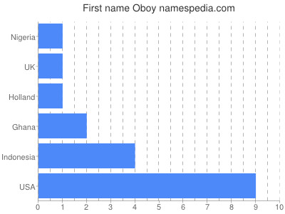 Given name Oboy