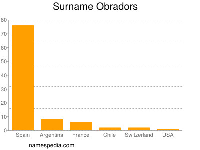 Surname Obradors