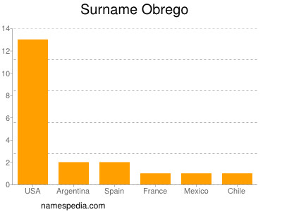 Familiennamen Obrego