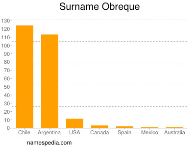 Surname Obreque