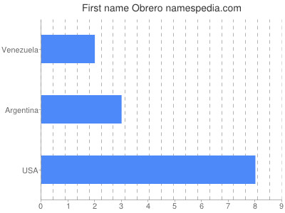 Given name Obrero