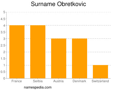 Familiennamen Obretkovic