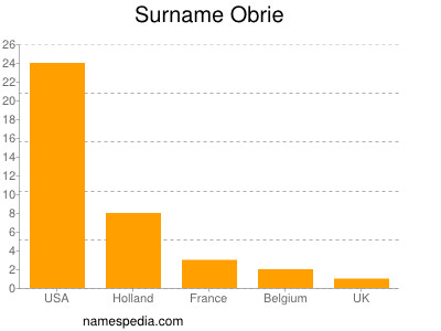 Surname Obrie