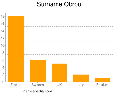 Surname Obrou