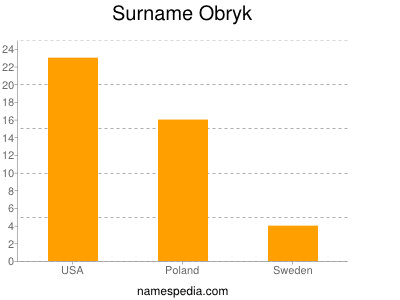 Surname Obryk