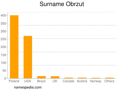 Surname Obrzut