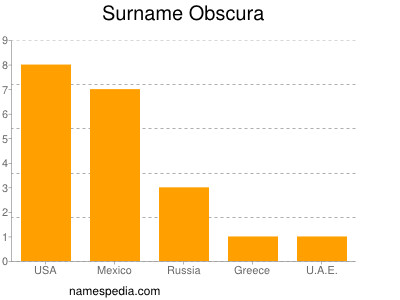 Surname Obscura