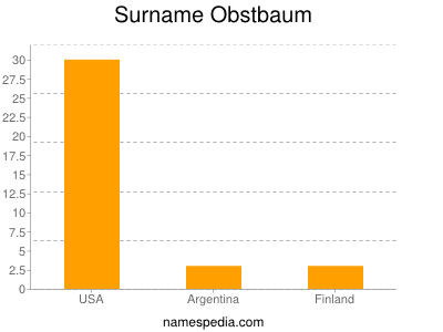 Surname Obstbaum