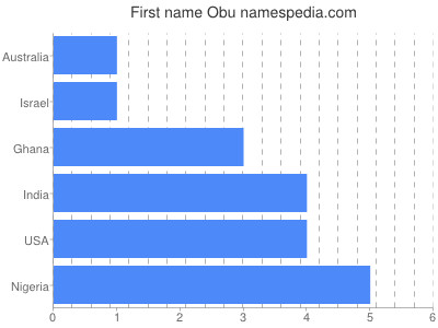 Given name Obu
