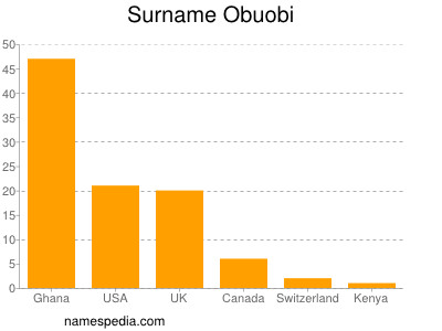 Surname Obuobi