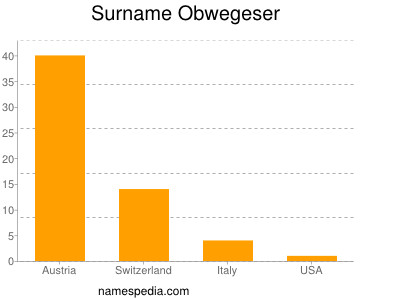 Surname Obwegeser