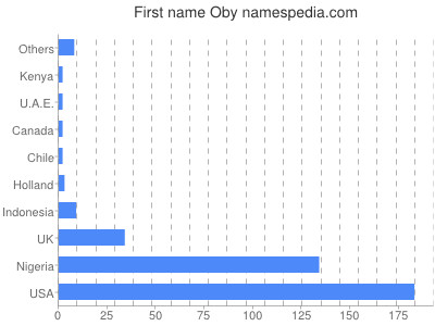 Given name Oby