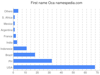 Given name Oca