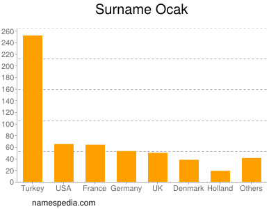 Familiennamen Ocak