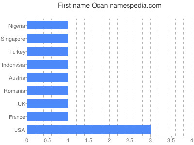 Given name Ocan