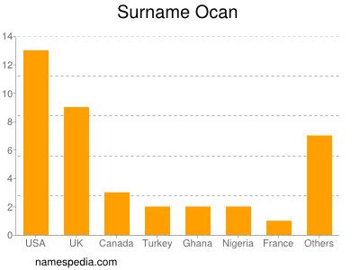 Surname Ocan