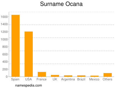 Surname Ocana