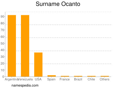 Surname Ocanto