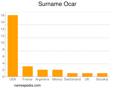 Surname Ocar