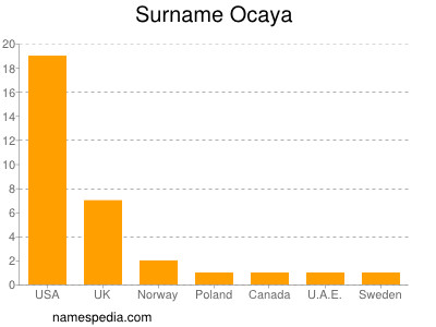 Familiennamen Ocaya