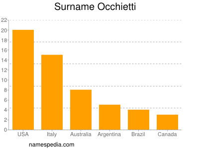 Surname Occhietti