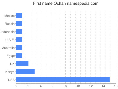 Given name Ochan