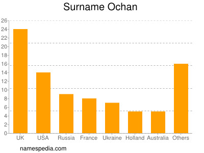 Surname Ochan