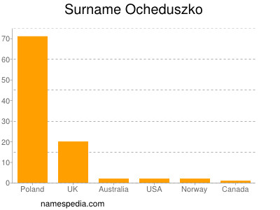 Surname Ocheduszko