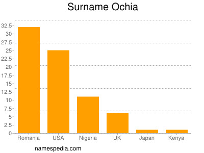 Surname Ochia