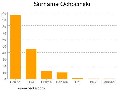 nom Ochocinski
