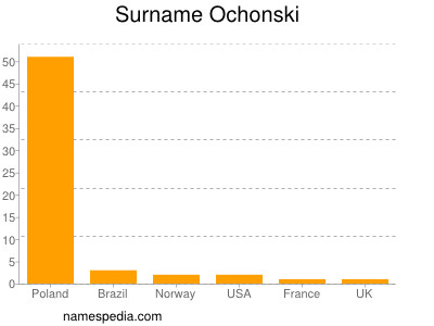 Surname Ochonski