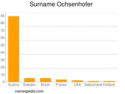Surname Ochsenhofer