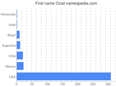 Given name Ociel