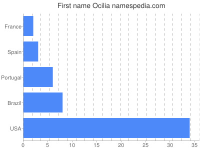 Given name Ocilia