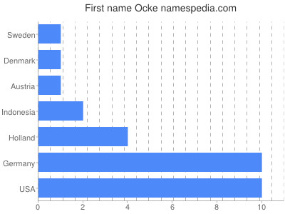 Given name Ocke