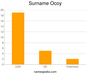 Surname Ocoy