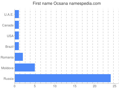 Given name Ocsana