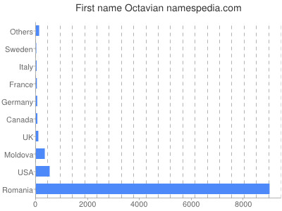Given name Octavian