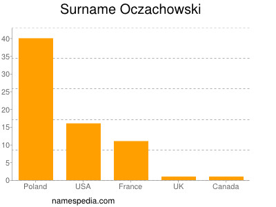 Familiennamen Oczachowski