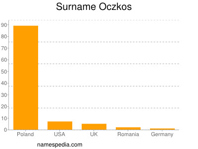 Surname Oczkos