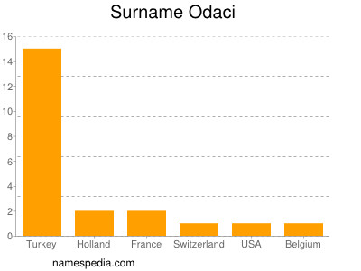 Surname Odaci